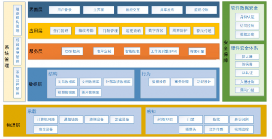 智慧軍營安防一體化系統軟件的網絡與信息安全開發策略